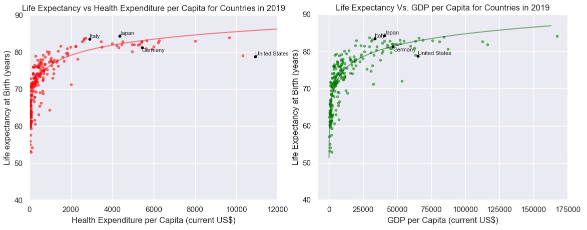 life_ex_health_ex_gdp